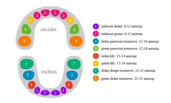 Czy to już ząbkowanie? Jak wyglądają wychodzące zęby u niemowlaka?